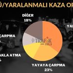 İzmir’de Ölümlü / Yaralanmalı Kazaların Dikkat Çeken İstatislikleri