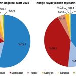 TÜİK: Mart ayında 191 bin 729 adet taşıtın trafiğe kaydı yapıldı