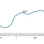 TÜİK: Yurt Dışı Üretici Fiyat Endeksi (YD-ÜFE) yıllık %40,35, aylık %1,65 arttı