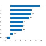 Turizm geliri geçen yılın aynı çeyreğine göre %32,3 arttı