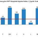 Gayrisafi Yurt İçi Hasıla (GSYH) 2023 yılı birinci çeyreğinde %4,0 arttı