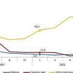 İstihdam endeksi yıllık %7,0 arttı