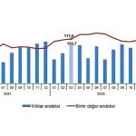 TÜİK: İhracat birim değer endeksi %2,7 arttı