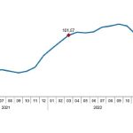 TÜİK: İnşaat maliyet endeksi yıllık %60,70, aylık %2,16 arttı