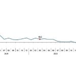 TÜİK: Sanayi üretimi yıllık %0,1 azaldı