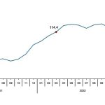 TÜİK: Toplam ciro yıllık %59,4 arttı