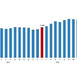 TÜİK: Ücretli çalışan sayısı yıllık %6,5 arttı