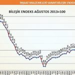 Türkiye İMSAD İnşaat Malzemeleri Sanayi Bileşik Endeksi sonuçlarını açıkladı