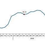 Yurt Dışı Üretici Fiyat Endeksi (YD-ÜFE) yıllık %40,10, aylık %2,43 arttı