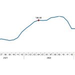 İnşaat maliyet endeksi yıllık %52,99, aylık %1,03 arttı