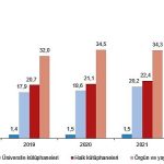 Kütüphane sayısı %43,4 arttı