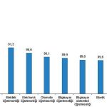 Lisans mezunlarında kayıtlı istihdam oranı 2022 yılında %71,7 olarak gerçekleşti