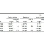 Mayıs ayında genel ticaret sistemine göre ihracat %14,4, ithalat %15,5 arttı