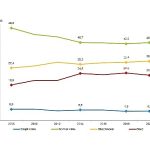 Obez bireylerin oranı %20,2 oldu