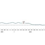 Sanayi üretimi yıllık %1,2 azaldı