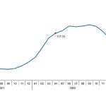 Tarımsal girdi fiyat endeksi (Tarım-GFE) yıllık %40,20, aylık %0,63 arttı