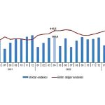 TÜİK: İhracat birim değer endeksi %1,1 arttı