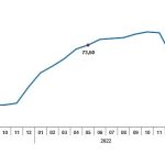 Tüketici fiyat endeksi (TÜFE) yıllık %39,59, aylık %0,04 oldu