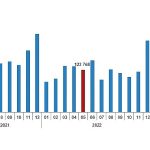 Türkiye genelinde Mayıs ayında 113 bin 276 konut satıldı