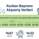 Garanti BBVA Ödeme Sistemleri Kurban Bayramı Alışveriş İstatistikleri