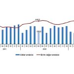 İhracat birim değer endeksi yüzde1,2 azaldı