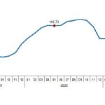 İnşaat maliyet endeksi yıllık yüzde 47,95, aylık yüzde 0,54 arttı