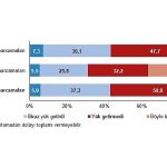 Muayene ve tedavi harcamaları hanelerin yüzde 7,3’üne çok yük getirdi