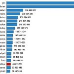 Türkiye, nüfus büyüklüğüne göre sıralamada 194 ülke arasında 18. sırada yer aldı