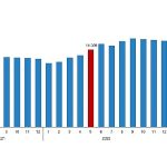 Ücretli çalışan sayısı yıllık yüzde 4,0 arttı