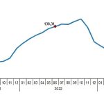 Yurt İçi Üretici Fiyat Endeksi (Yİ-ÜFE) yıllık %40,42, aylık %6,50 arttı