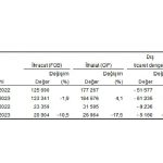 Haziran ayında genel ticaret sistemine göre ihracat yüzde 10,5, ithalat yüzde 17,5 azaldı