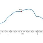 İnşaat maliyet endeksi yıllık %49,32, aylık %4,43 arttı