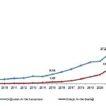 Merkezi yönetim bütçesinden Ar-Ge harcaması 2022 yılında 53 milyar 844 milyon TL oldu