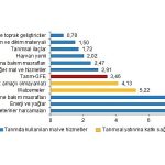 Tarımsal girdi fiyat endeksi (Tarım-GFE) yıllık yüzde 27,70, aylık yüzde 3,46 arttı