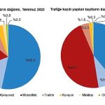 Temmuz ayında 232 bin 253 adet taşıtın trafiğe kaydı yapıldı