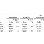 Temmuz ayında genel ticaret sistemine göre ihracat yüzde 8,3, ithalat yüzde 10,5 arttı