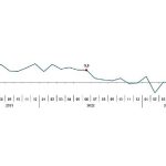 TÜİK: Sanayi üretimi yıllık %0,6 arttı