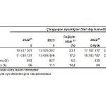 Turizm geliri geçen yılın aynı çeyreğine göre yüzde 23,1 arttı