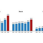 Hizmet ihracatı 2022 yılında 47,6 milyar dolar, ithalat ise 35,2 milyar dolar olarak gerçekleşti