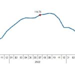 İnşaat maliyet endeksi yıllık yüzde 62,25, aylık yüzde 15,67 arttı