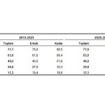 Türkiye’de doğuşta beklenen yaşam süresi 77,5 yıl oldu