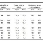 Yetişkinlerin örgün veya yaygın eğitime katılım oranı yüzde 22,9 oldu