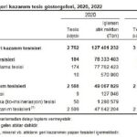 Atık İstatistikleri, 2022