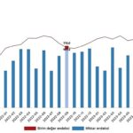 İhracat birim değer endeksi yüzde 1,2 azaldı