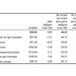 Tarım ürünleri üretici fiyat endeksi (Tarım-ÜFE) yıllık yüzde 62,56 arttı, aylık yüzde 1,13 azaldı