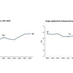 Girişimlerin 2022 yılında doğum oranı yüzde 16,1 oldu