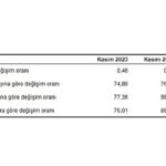 Hizmet Üretici Fiyat Endeksi (H-ÜFE) yıllık yüzde 77,36, aylık yüzde 0,46 arttı