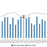 İhracat birim değer endeksi yüzde 0,1 arttı