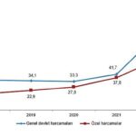 Kültür harcamaları yüzde 88,1 arttı