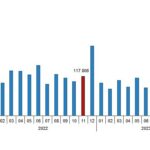 Türkiye genelinde Kasım ayında 93 bin 514 konut satıldı